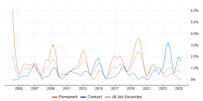Job vacancy trend for Junior in Northern Ireland Job vacancy trend for Junior in Northern Ireland