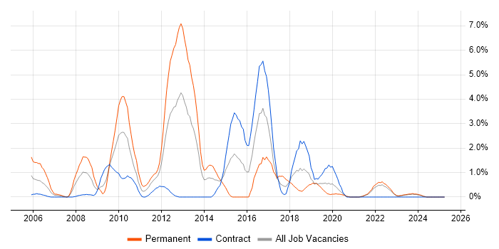 Job vacancy trend for Juniper in Northern Ireland Job vacancy trend for Juniper in Northern Ireland