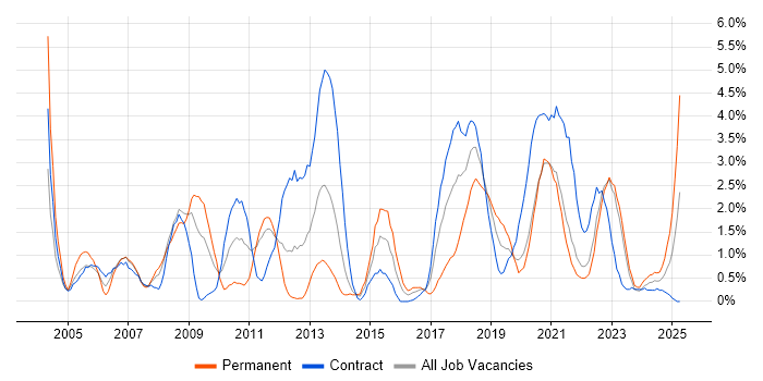 Job vacancy trend for JUnit in Northern Ireland