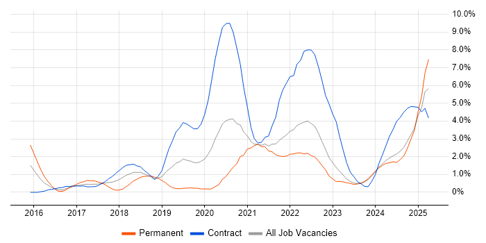 Job vacancy trend for Kafka in Northern Ireland Job vacancy trend for Kafka in Northern Ireland