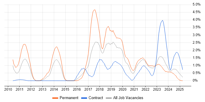 Job vacancy trend for Kanban in Northern Ireland Job vacancy trend for Kanban in Northern Ireland