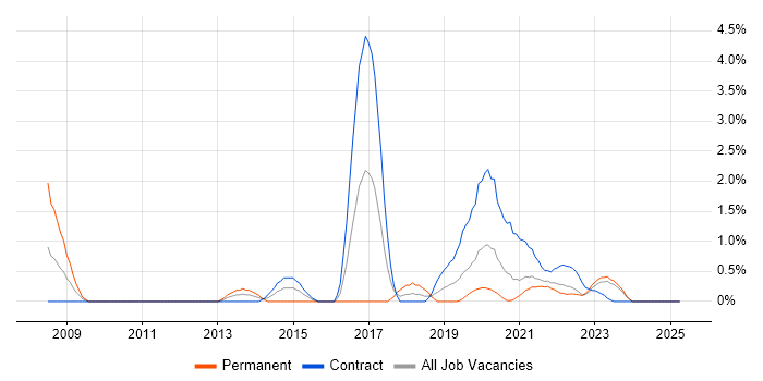 Job vacancy trend for Kdb+ in Northern Ireland Job vacancy trend for Kdb+ in Northern Ireland