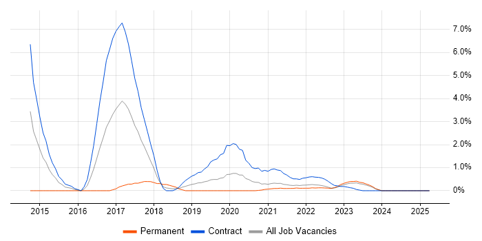 Job vacancy trend for KDB Developer in Northern Ireland Job vacancy trend for KDB Developer in Northern Ireland