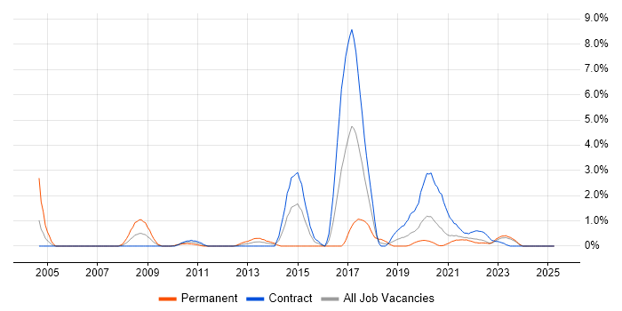 Job vacancy trend for KDB in Northern Ireland Job vacancy trend for KDB in Northern Ireland