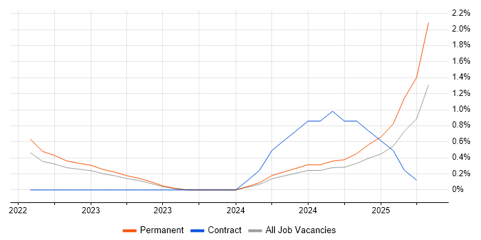 Job vacancy trend for Keycloak in Northern Ireland Job vacancy trend for Keycloak in Northern Ireland
