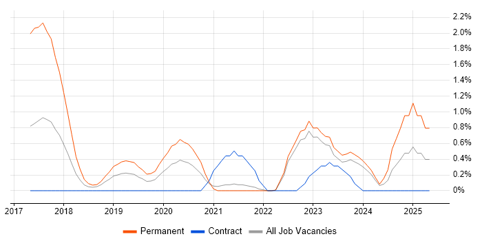 Job vacancy trend for Kibana in Northern Ireland Job vacancy trend for Kibana in Northern Ireland