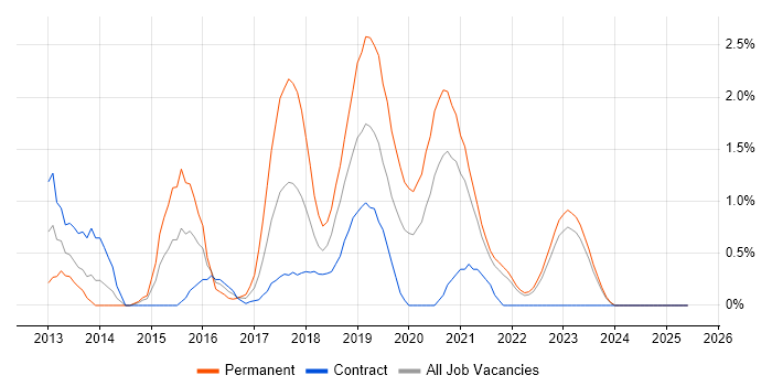 Job vacancy trend for KnockoutJS in Northern Ireland