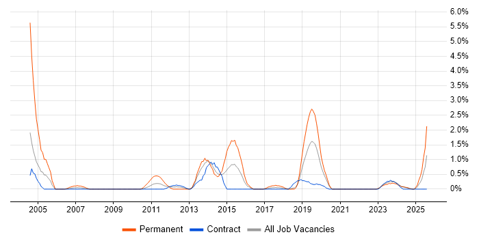 Job vacancy trend for Knowledge Management in Northern Ireland