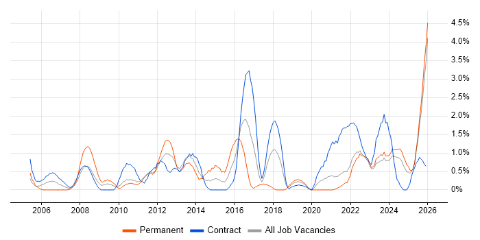 Knowledge Transfer job vacancy trend in Northern Ireland