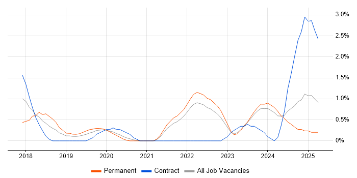 Job vacancy trend for Kotlin in Northern Ireland Job vacancy trend for Kotlin in Northern Ireland