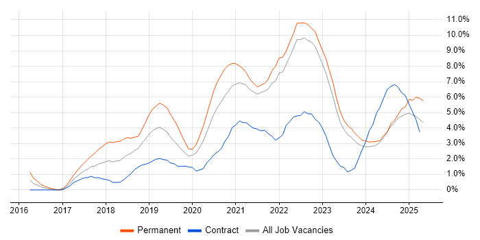 Job vacancy trend for Kubernetes in Northern Ireland Job vacancy trend for Kubernetes in Northern Ireland