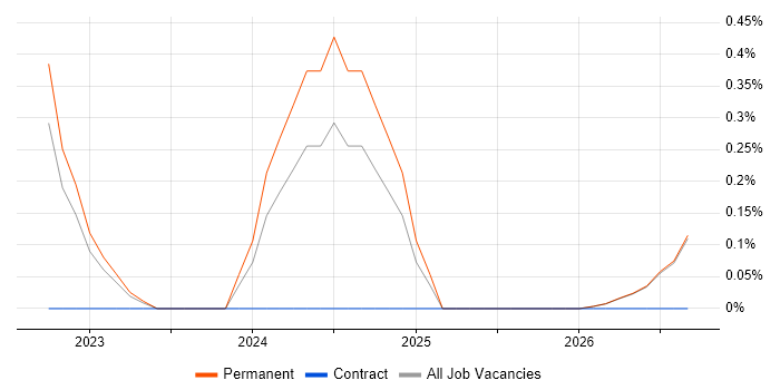 Kusto Query Language job vacancy trend in Northern Ireland