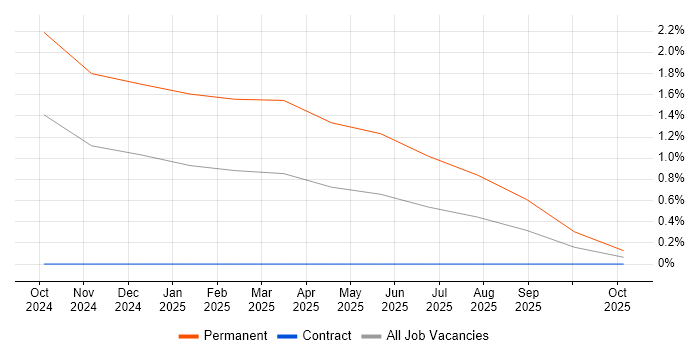 Kustomize job vacancy trend in Northern Ireland