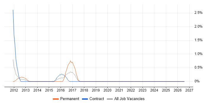 LabVIEW job vacancy trend in Northern Ireland