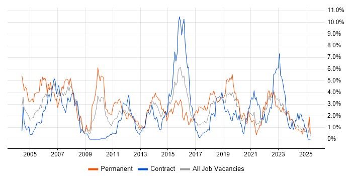 Job vacancy trend for LAN in Northern Ireland Job vacancy trend for LAN in Northern Ireland