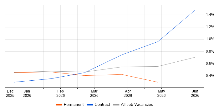 LangChain job vacancy trend in Northern Ireland