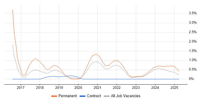 Job vacancy trend for Laravel in Northern Ireland Job vacancy trend for Laravel in Northern Ireland