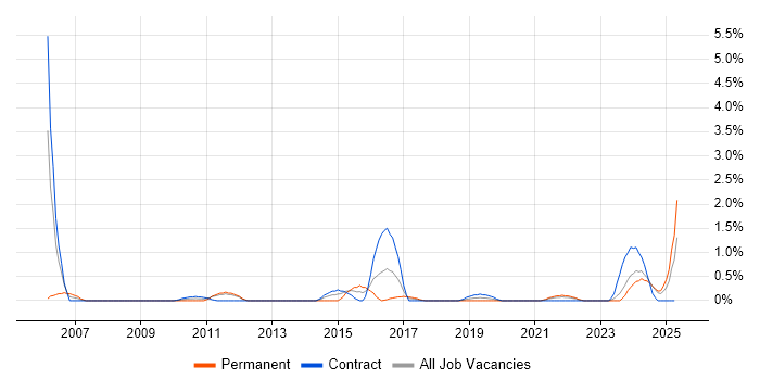 Job vacancy trend for Lead Architect in Northern Ireland Job vacancy trend for Lead Architect in Northern Ireland