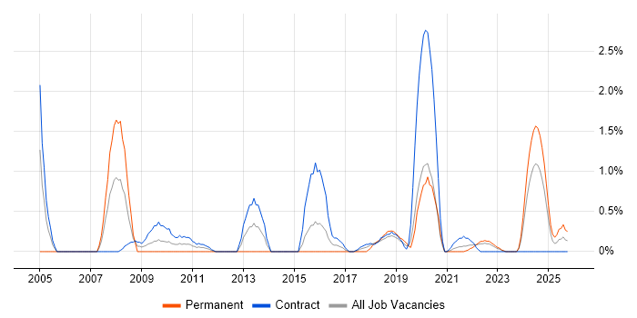 Lead Consultant job vacancy trend in Northern Ireland