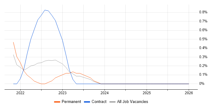 Lead Data Scientist job vacancy trend in Northern Ireland