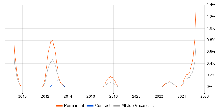 Job vacancy trend for Lead Generation in Northern Ireland Job vacancy trend for Lead Generation in Northern Ireland
