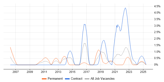 Job vacancy trend for Lead Java Developer in Northern Ireland