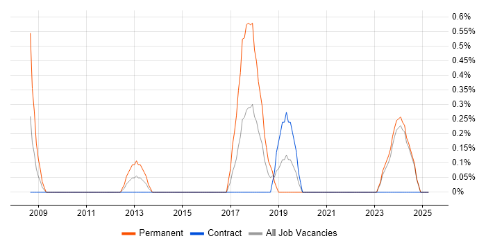 Job vacancy trend for Lead Java Engineer in Northern Ireland Job vacancy trend for Lead Java Engineer in Northern Ireland