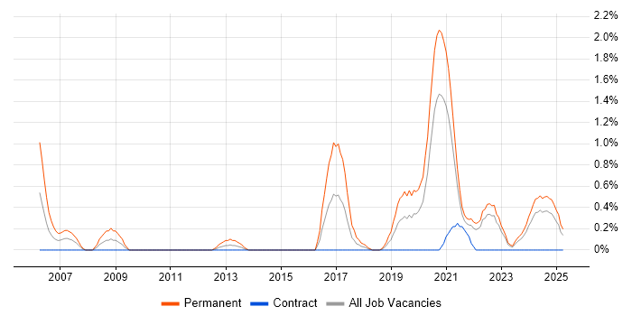 Job vacancy trend for Lead Software Developer in Northern Ireland Job vacancy trend for Lead Software Developer in Northern Ireland