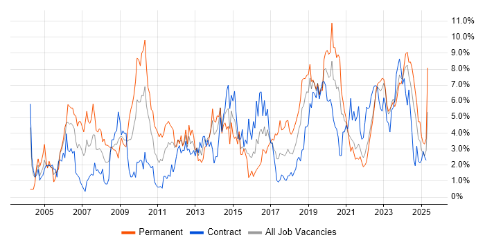 Job vacancy trend for Lead in Northern Ireland Job vacancy trend for Lead in Northern Ireland