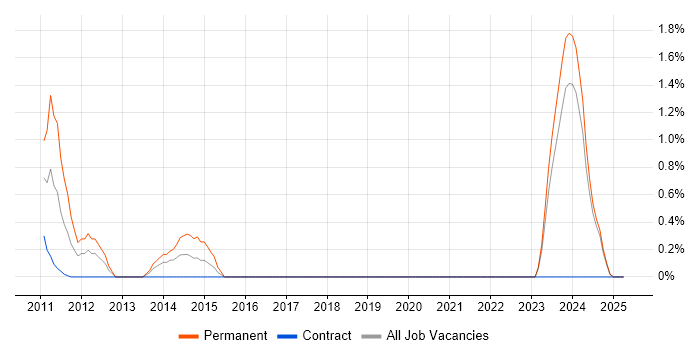 Job vacancy trend for Lean Manufacturing in Northern Ireland Job vacancy trend for Lean Manufacturing in Northern Ireland