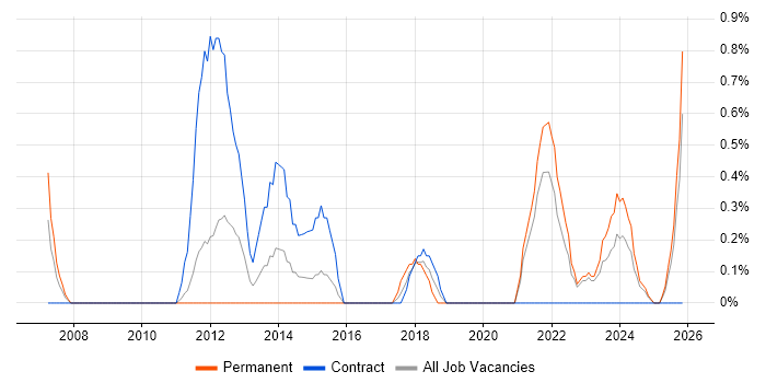 Lean Six Sigma job vacancy trend in Northern Ireland