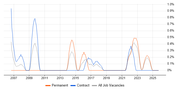 Legacy Applications job vacancy trend in Northern Ireland