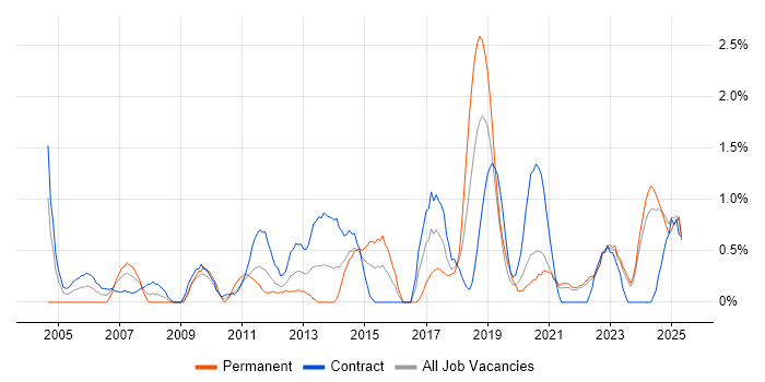 Job vacancy trend for Legacy Systems in Northern Ireland Job vacancy trend for Legacy Systems in Northern Ireland