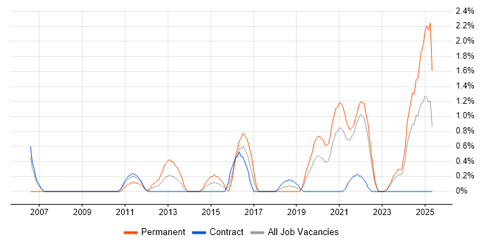 Job vacancy trend for Life Science in Northern Ireland Job vacancy trend for Life Science in Northern Ireland