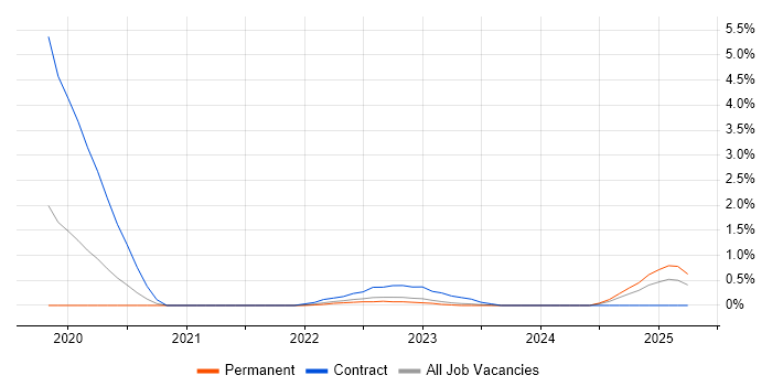 Job vacancy trend for Lightning Web Components in Northern Ireland Job vacancy trend for Lightning Web Components in Northern Ireland