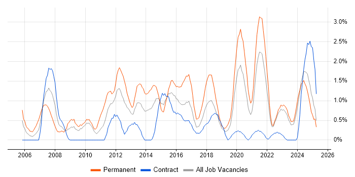 Job vacancy trend for Line Management in Northern Ireland Job vacancy trend for Line Management in Northern Ireland