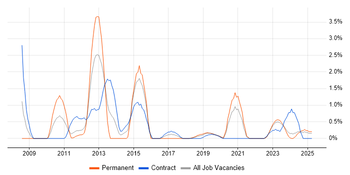 Job vacancy trend for Linux Command Line in Northern Ireland Job vacancy trend for Linux Command Line in Northern Ireland