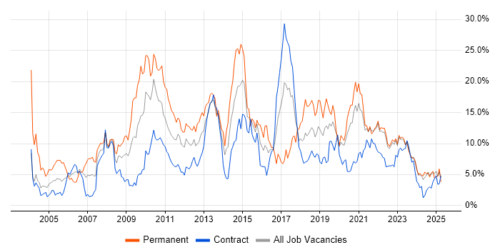 Job vacancy trend for Linux in Northern Ireland Job vacancy trend for Linux in Northern Ireland