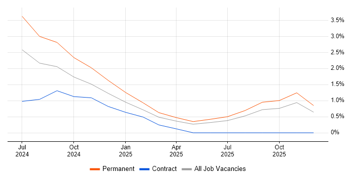 LLM job vacancy trend in Northern Ireland