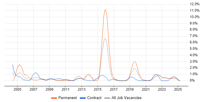 Job vacancy trend for Local Government in Northern Ireland Job vacancy trend for Local Government in Northern Ireland