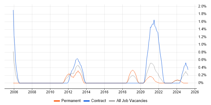 Job vacancy trend for Logical Data Model in Northern Ireland Job vacancy trend for Logical Data Model in Northern Ireland