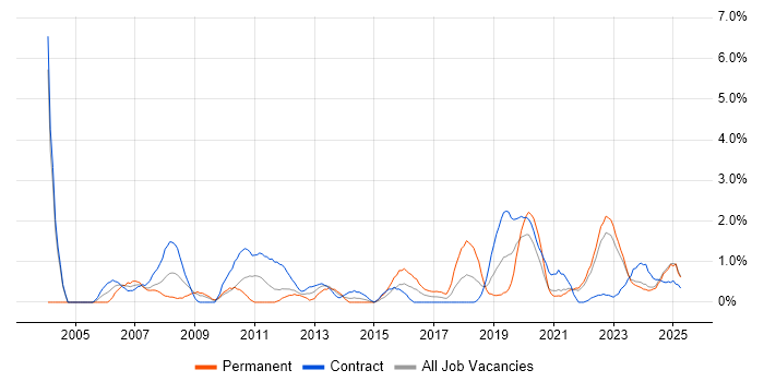 Job vacancy trend for Logistics in Northern Ireland Job vacancy trend for Logistics in Northern Ireland