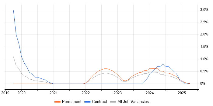 Job vacancy trend for Low-Code in Northern Ireland Job vacancy trend for Low-Code in Northern Ireland