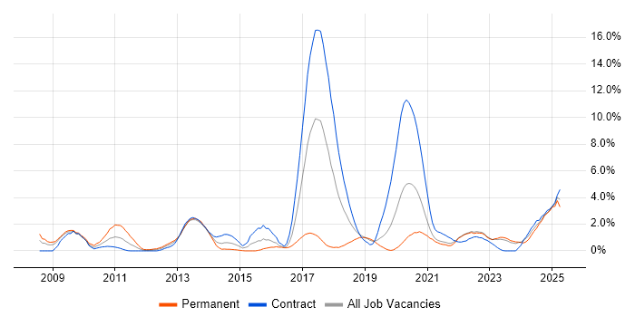 Job vacancy trend for Low Latency in Northern Ireland Job vacancy trend for Low Latency in Northern Ireland
