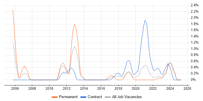 Job vacancy trend for Mac OS in Northern Ireland Job vacancy trend for Mac OS in Northern Ireland