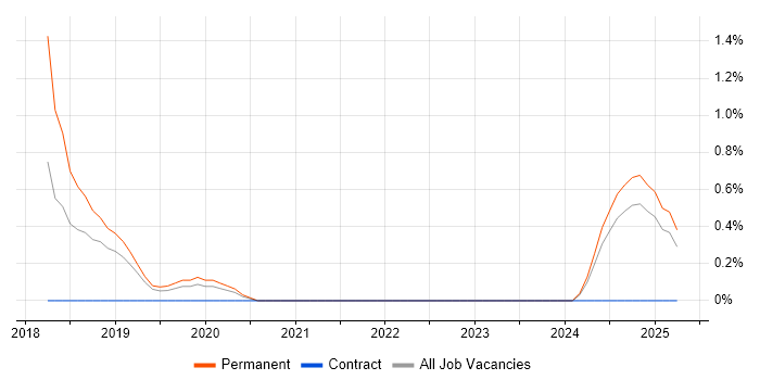 Job vacancy trend for Machine Learning Engineer in Northern Ireland Job vacancy trend for Machine Learning Engineer in Northern Ireland