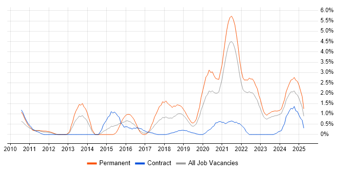 Job vacancy trend for Machine Learning in Northern Ireland Job vacancy trend for Machine Learning in Northern Ireland