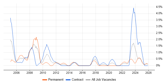 Mainframe job vacancy trend in Northern Ireland