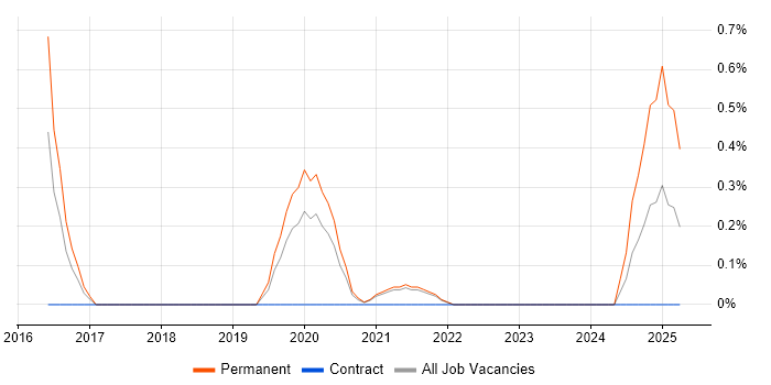 Job vacancy trend for Major Incident Management in Northern Ireland Job vacancy trend for Major Incident Management in Northern Ireland