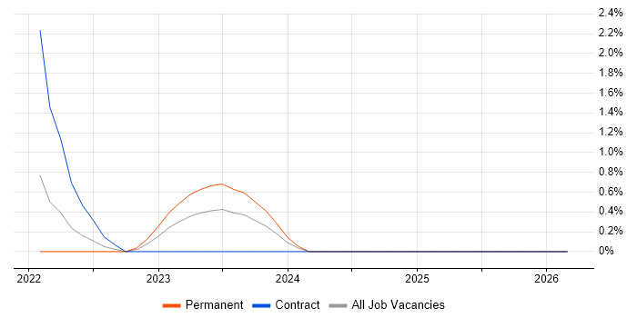 Malware Analysis job vacancy trend in Northern Ireland